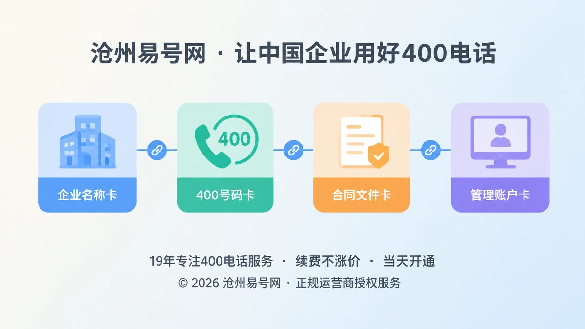 四张彩色扁平卡片用细线连成信息链，表现号码、合同、账户与品牌主体的一一对应关系