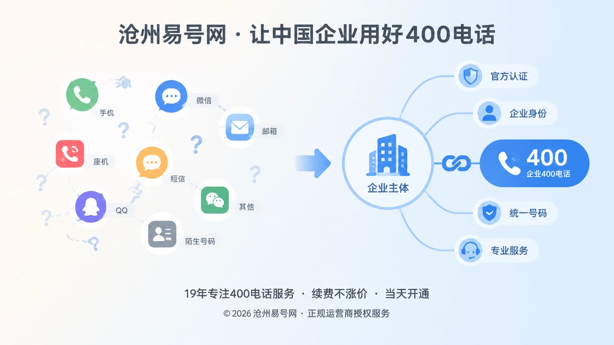 散落联系方式与统一400电话身份链条的对比图