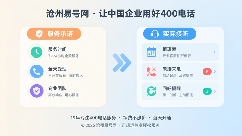 400电话服务承诺与实际接听能力对比插画