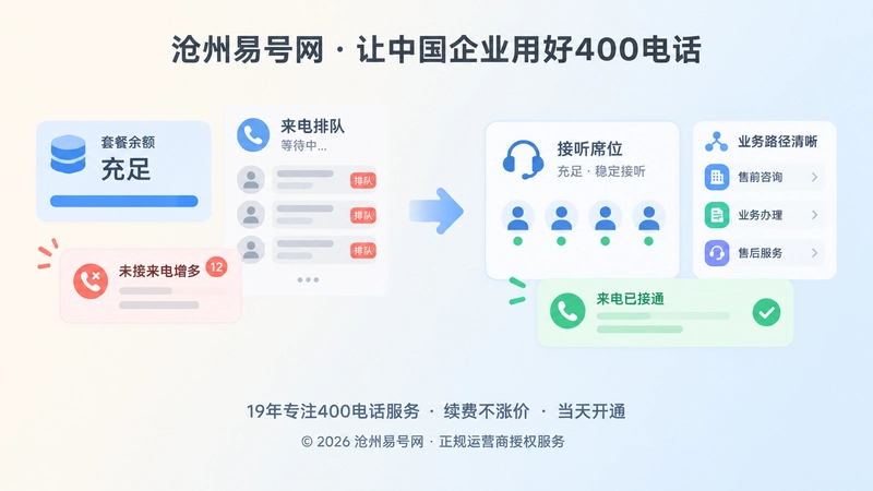 400电话先调整听结构再谈加套餐对比主题内图，左侧拥堵右侧顺畅