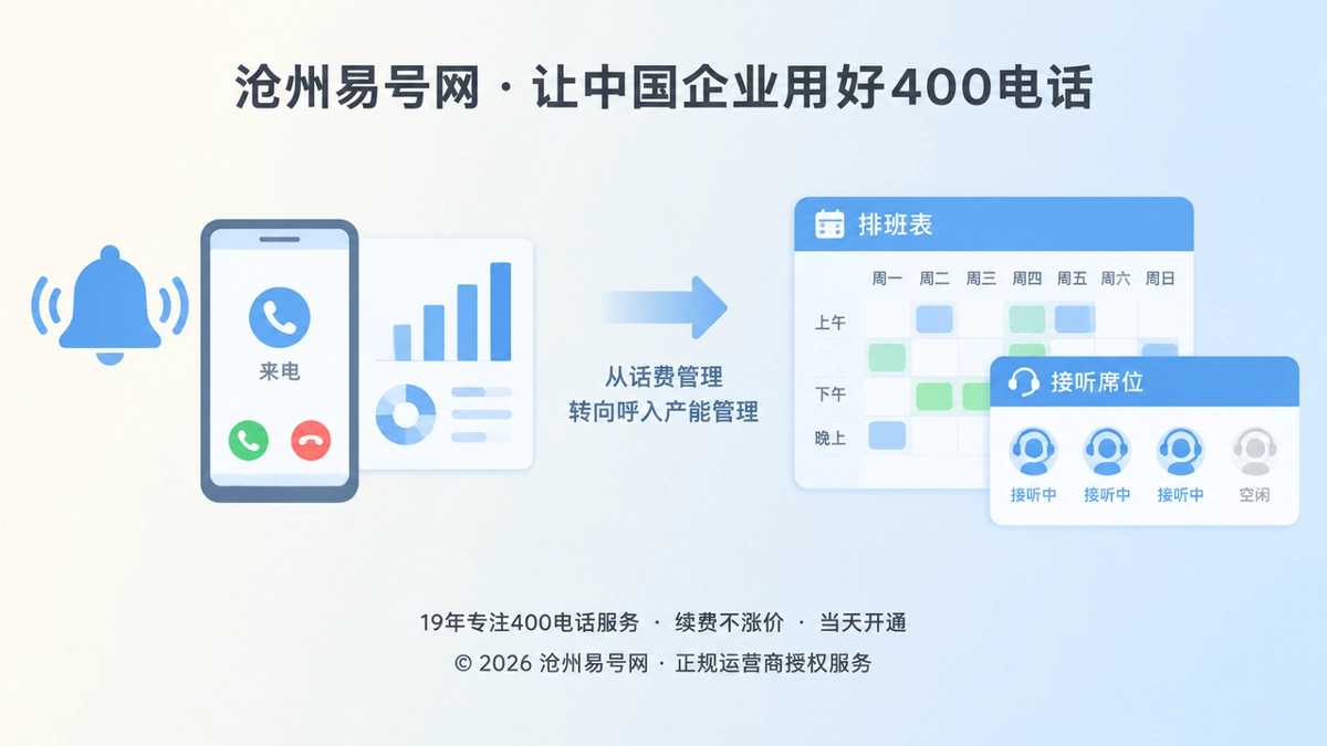 沧州易号网400电话呼入产能管理主题首图，展示来电、数据看板与接听席位模块