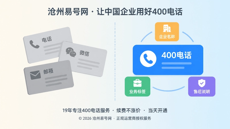 左侧分散旧号码与右侧统一400电话咨询入口的对比