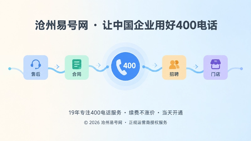 抽象场景式展示400电话贯穿售后、合同、招聘、门店等经营流程的配图